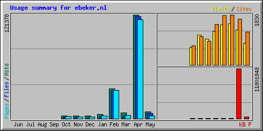 Usage summary for ebeker.nl