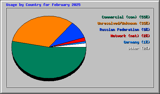 Usage by Country for February 2025