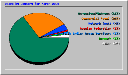 Usage by Country for March 2025