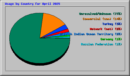 Usage by Country for April 2025