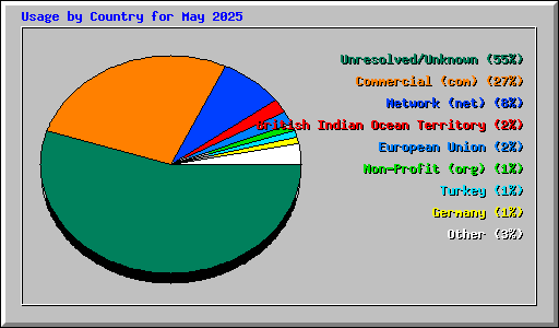 Usage by Country for May 2025