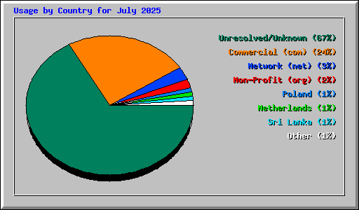 Usage by Country for July 2025
