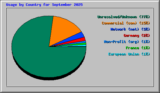 Usage by Country for September 2025