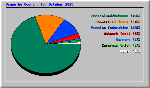 Usage by Country for October 2025