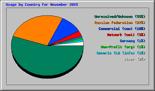 Usage by Country for November 2025