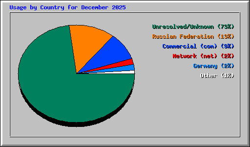 Usage by Country for December 2025