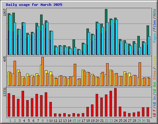 Daily usage for March 2025