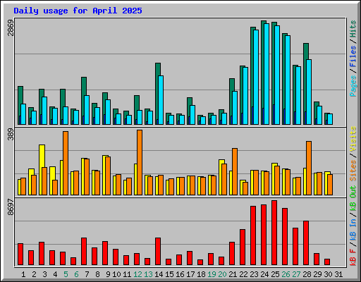 Daily usage for April 2025