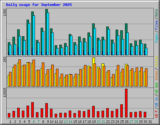 Daily usage for September 2025