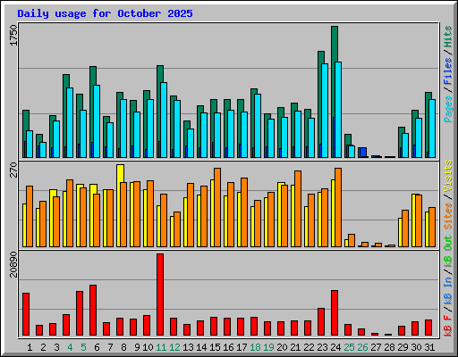 Daily usage for October 2025