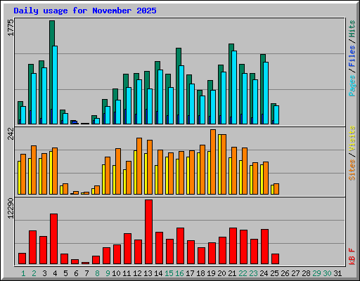 Daily usage for November 2025