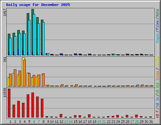 Daily usage for December 2025