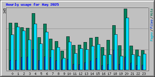 Hourly usage for May 2025