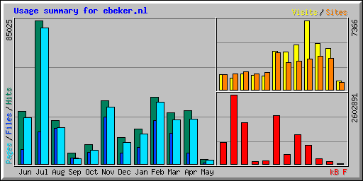 Usage summary for ebeker.nl